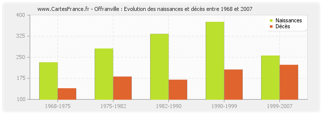Offranville : Evolution des naissances et décès entre 1968 et 2007