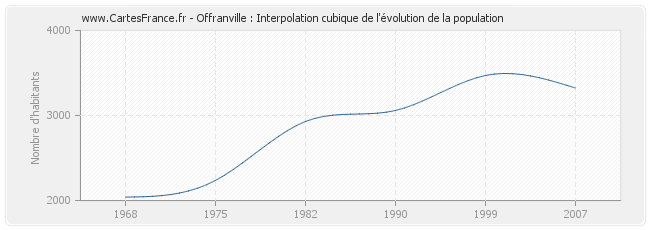 Offranville : Interpolation cubique de l'évolution de la population