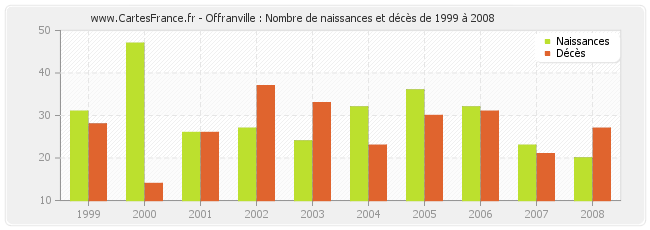 Offranville : Nombre de naissances et décès de 1999 à 2008