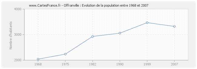 Population Offranville