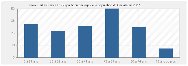 Répartition par âge de la population d'Oherville en 2007