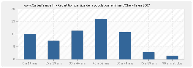 Répartition par âge de la population féminine d'Oherville en 2007