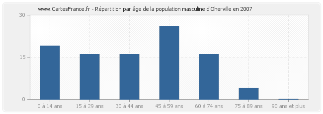 Répartition par âge de la population masculine d'Oherville en 2007