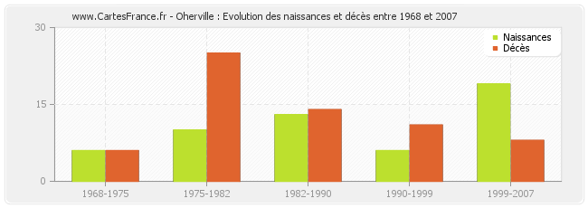 Oherville : Evolution des naissances et décès entre 1968 et 2007