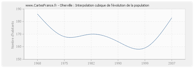 Oherville : Interpolation cubique de l'évolution de la population