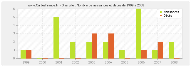 Oherville : Nombre de naissances et décès de 1999 à 2008