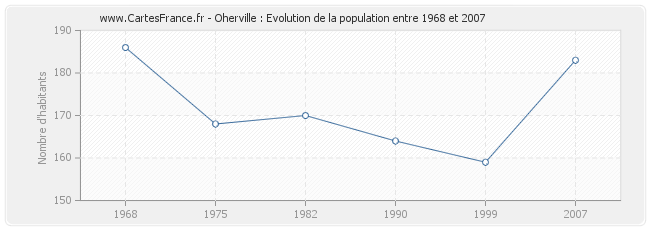 Population Oherville