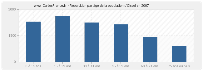 Répartition par âge de la population d'Oissel en 2007