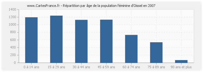Répartition par âge de la population féminine d'Oissel en 2007