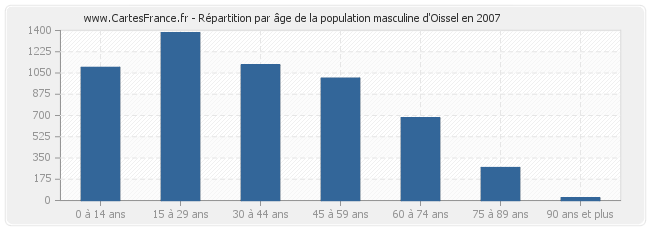 Répartition par âge de la population masculine d'Oissel en 2007