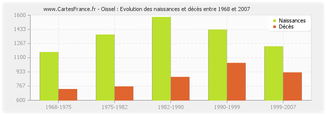 Oissel : Evolution des naissances et décès entre 1968 et 2007