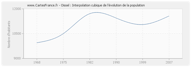 Oissel : Interpolation cubique de l'évolution de la population