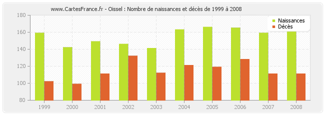 Oissel : Nombre de naissances et décès de 1999 à 2008