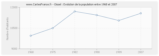 Population Oissel