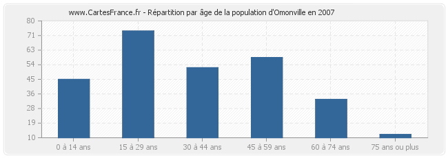 Répartition par âge de la population d'Omonville en 2007
