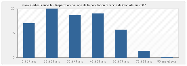 Répartition par âge de la population féminine d'Omonville en 2007