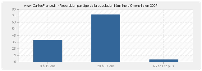 Répartition par âge de la population féminine d'Omonville en 2007