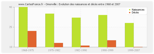 Omonville : Evolution des naissances et décès entre 1968 et 2007