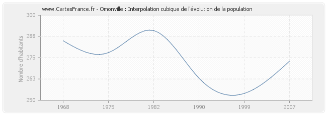Omonville : Interpolation cubique de l'évolution de la population