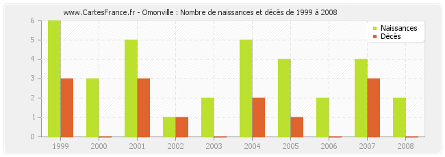 Omonville : Nombre de naissances et décès de 1999 à 2008