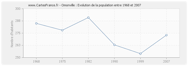 Population Omonville