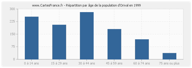 Répartition par âge de la population d'Orival en 1999