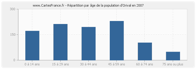 Répartition par âge de la population d'Orival en 2007