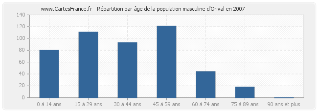 Répartition par âge de la population masculine d'Orival en 2007