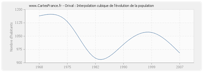 Orival : Interpolation cubique de l'évolution de la population