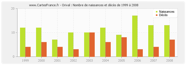 Orival : Nombre de naissances et décès de 1999 à 2008