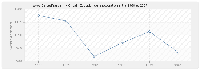 Population Orival