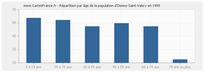 Répartition par âge de la population d'Osmoy-Saint-Valery en 1999