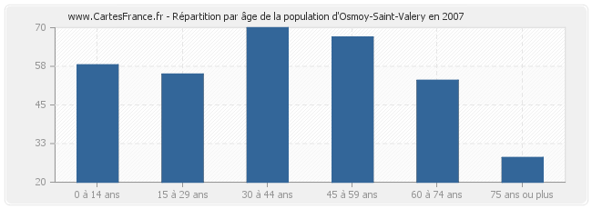 Répartition par âge de la population d'Osmoy-Saint-Valery en 2007