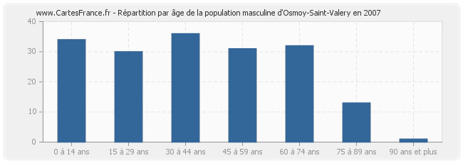 Répartition par âge de la population masculine d'Osmoy-Saint-Valery en 2007