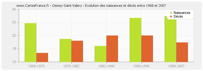 Osmoy-Saint-Valery : Evolution des naissances et décès entre 1968 et 2007