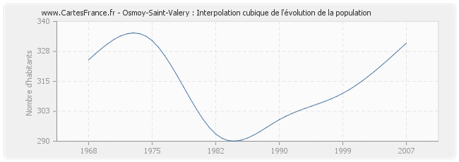Osmoy-Saint-Valery : Interpolation cubique de l'évolution de la population