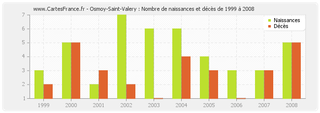 Osmoy-Saint-Valery : Nombre de naissances et décès de 1999 à 2008