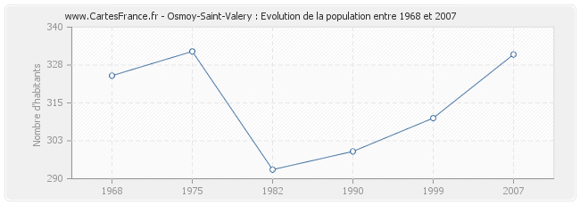 Population Osmoy-Saint-Valery