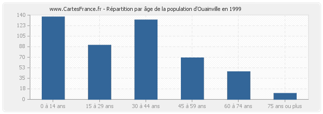 Répartition par âge de la population d'Ouainville en 1999