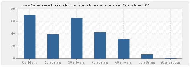 Répartition par âge de la population féminine d'Ouainville en 2007