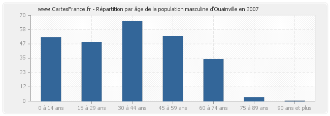Répartition par âge de la population masculine d'Ouainville en 2007