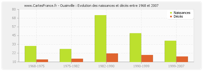 Ouainville : Evolution des naissances et décès entre 1968 et 2007
