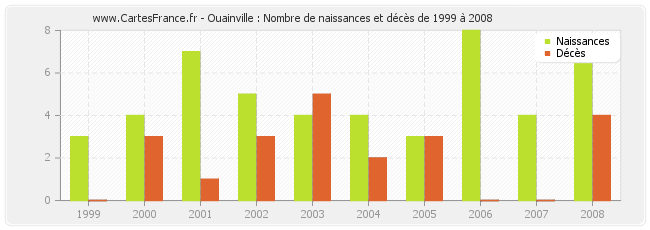 Ouainville : Nombre de naissances et décès de 1999 à 2008