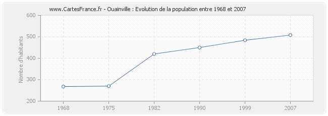 Population Ouainville