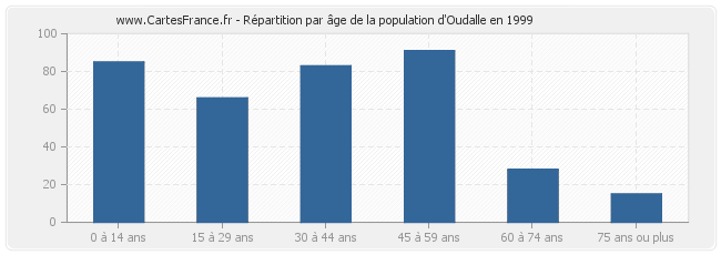 Répartition par âge de la population d'Oudalle en 1999