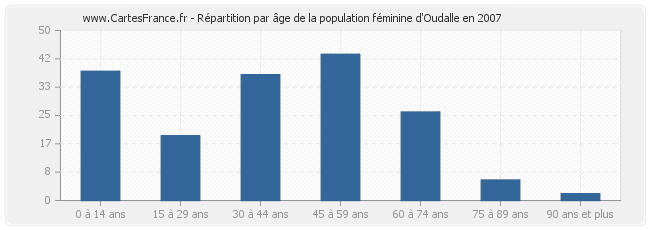 Répartition par âge de la population féminine d'Oudalle en 2007