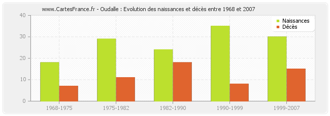 Oudalle : Evolution des naissances et décès entre 1968 et 2007
