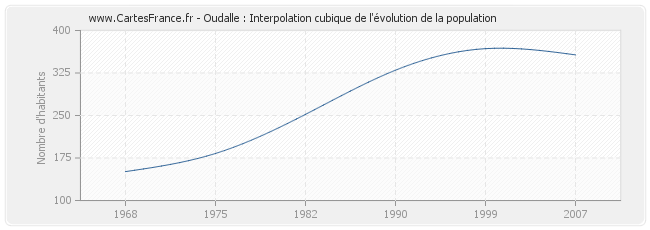 Oudalle : Interpolation cubique de l'évolution de la population