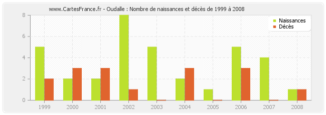 Oudalle : Nombre de naissances et décès de 1999 à 2008