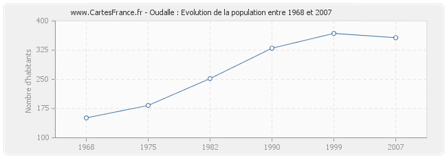 Population Oudalle